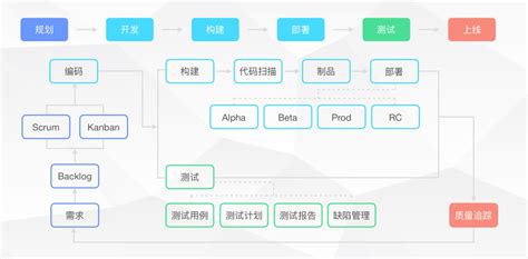 软件测试的流程是什么?