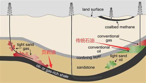 页岩油与石油有没有什么区别?有没有石油能干的而页岩油不能的?详解
