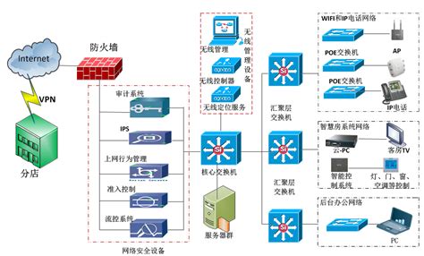 怎样管理好无线网络??
