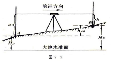 怎么用水准测量求得垫石标高,以及计算公式