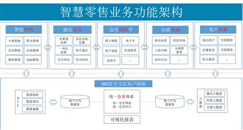 甚么是零售管理