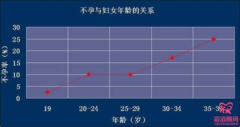 大龄女性受孕困难的原因