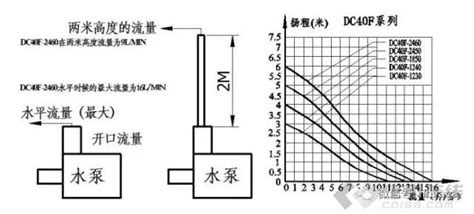 求潜水泵流量与扬程的关系?