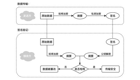 有关电子商务中的一个问题:简单描述数字签名的过程..谢谢....