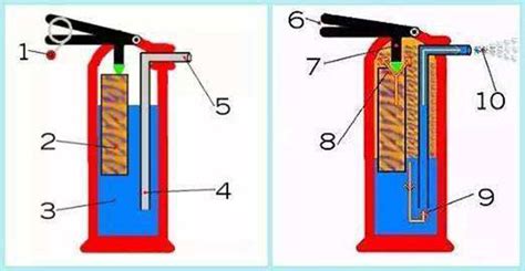 干粉灭火器的原理是:干粉: - ---------;二氧化碳---------------