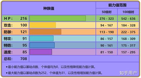 求口袋妖怪超梦第一世代种族值是怎么回事?