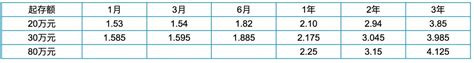 2022年哪个银行存款利率表最高