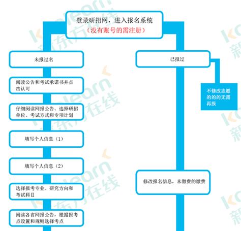 2021考研报名流程图
