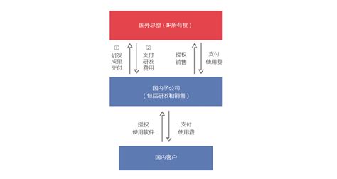 Skype是怎样盈利的?