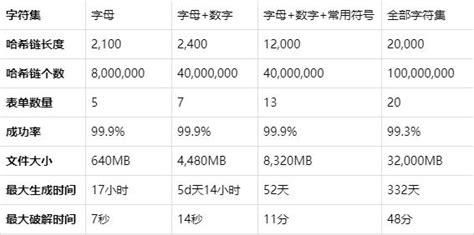 彩虹表谁能教我破解wpa2密码