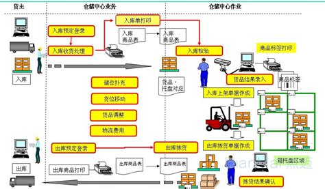 仓库ERP系统怎么操作？是可以回答我。