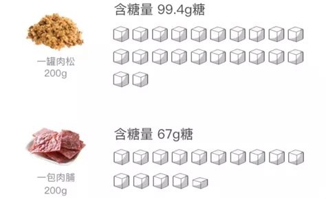 肉类含糖量