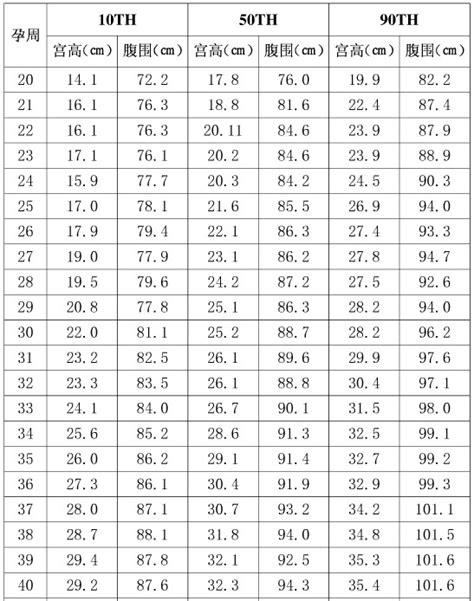 孕36周宫高和腹围正常是多少