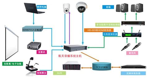 錄播系統(tǒng)怎么實(shí)現(xiàn)不同畫(huà)面間的切換?能由教師操控嗎?