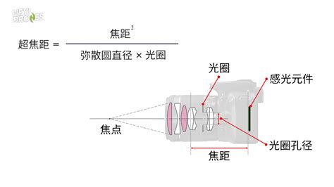 自动变焦时代的超焦距还实用吗?半幅单反和全幅景深计算方式和超焦距超焦距的公式H=