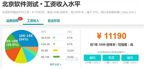 软件测试工作怎么样?有个招聘信息说培训四个月上岗,薪资3500,转正了5000培训期间提供住宿,还