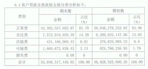 次级可疑损失