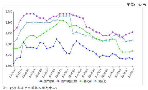 现在化肥的价格是多少?