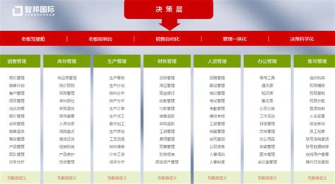 金蝶、智邦国际仓库管理软件哪个更好？