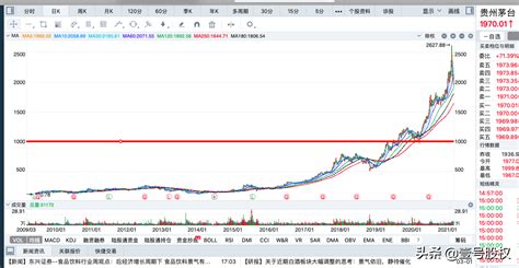 茅台股票 最贵的时候是多少钱一股