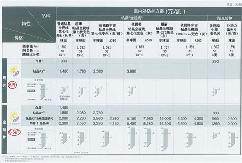 變色近視眼鏡什么價格?五百度左右