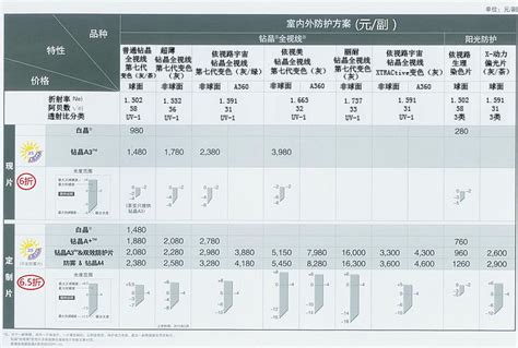 变色近视眼镜什么价格?五百度左右