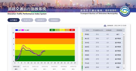 交通指数指的是什么?