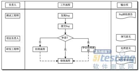 软件BUG管理流程?