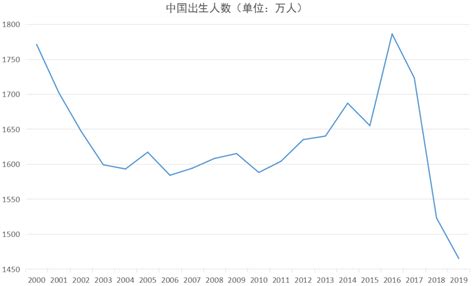 低生育率预警是什么意思