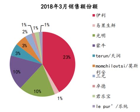 乳业股的未来趋势