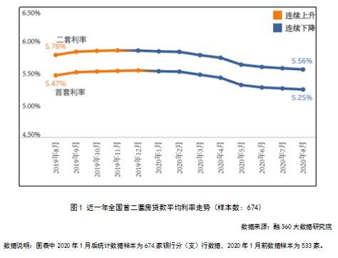 银行同期贷款利率