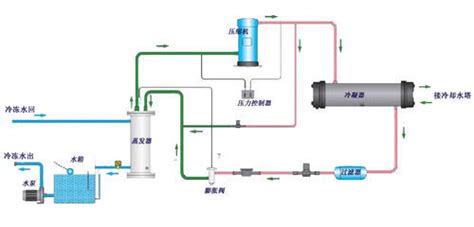 冷水机的工作原理是什么?如何选型?