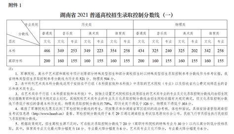 福建高考分数线2021年公布