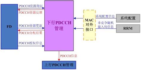 pdcch中哪些dci格式不用于pusch调度