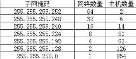 知道IP怎样查子网掩码?__搜狗问问