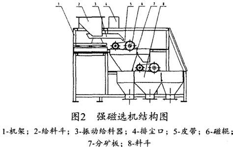 磁选机的工作原理