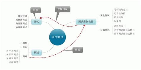 软件测试的方法主要都有哪些?在UI界面测试和单元测试中一般应用的测试方法分别是什么?