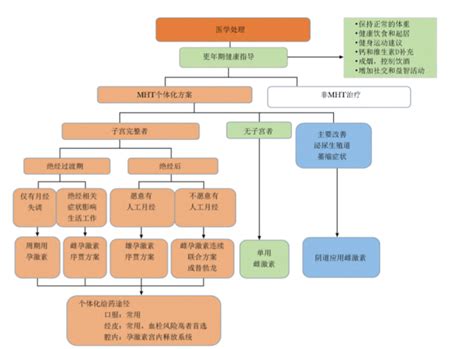 更年期补雌激素的正确疗程