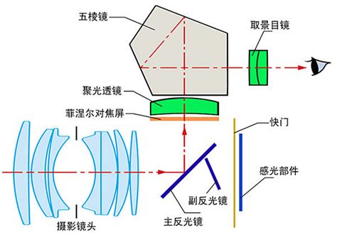 关于单反相机的调节技巧