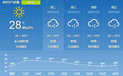 最近一周天气预报