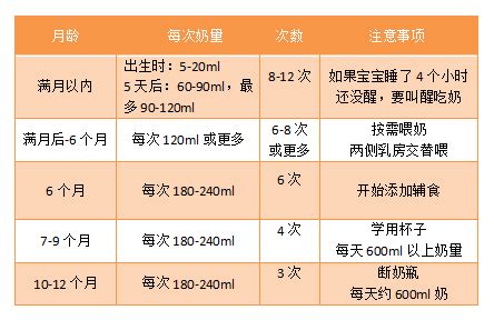 13个月宝宝喂养时间表