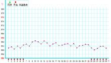 怀孕基础体温36.5正常吗