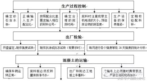 想建一套混凝土现场搅拌站,需要办理资质,请问程序是什么?