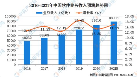 计算机行业(进一步细分到硬件.软件.辅助设备)目前市场规模