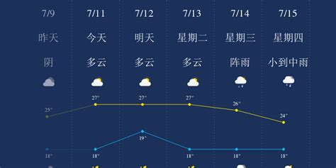 明天昆明天气是多少度