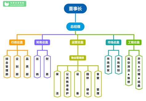 企业组织架构图怎么做？及组织架构图模板展示