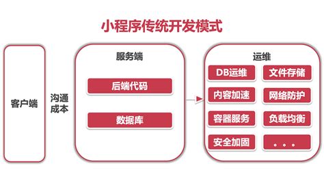 哪些属于传统开发和运维开发？制作软件这种是传统开发的吗？