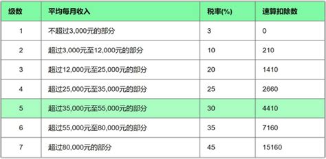 2018年终奖个人所得税税率对照表