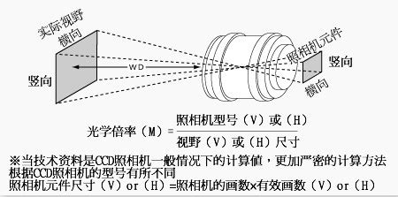 拍摄风景照片时如何计算超焦距?