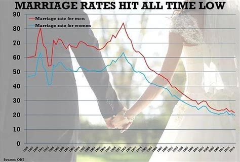 全球结婚率低于50%是真的吗